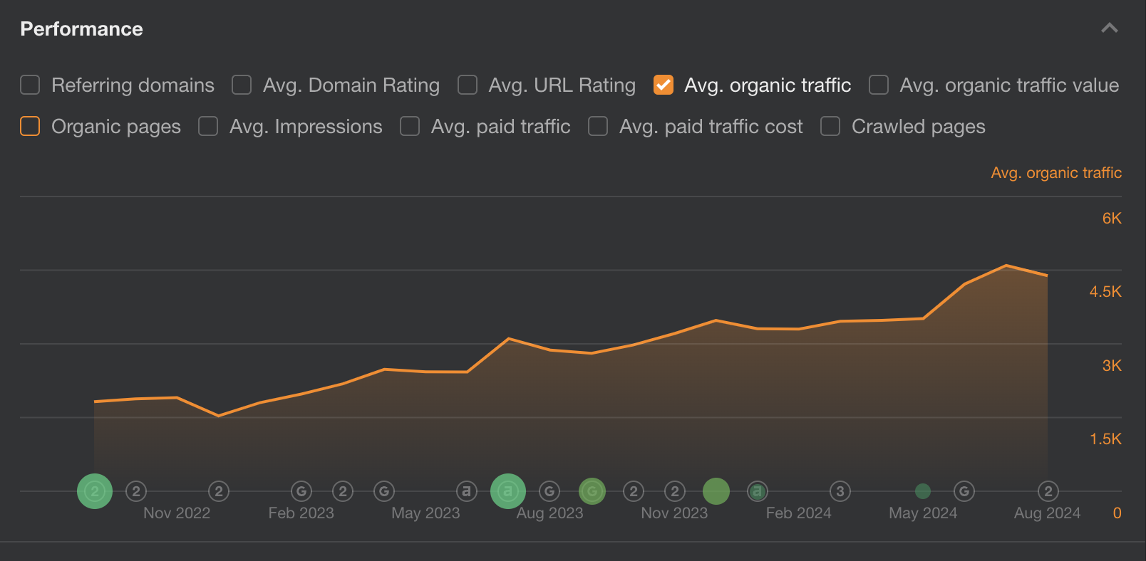 AVG organic traffic